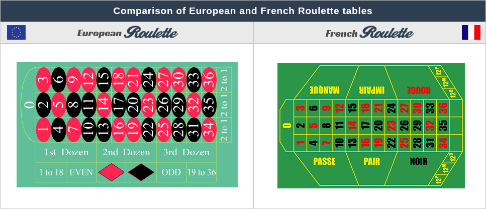 Casino Roulette types - European roulette and French roulette table layout comparison