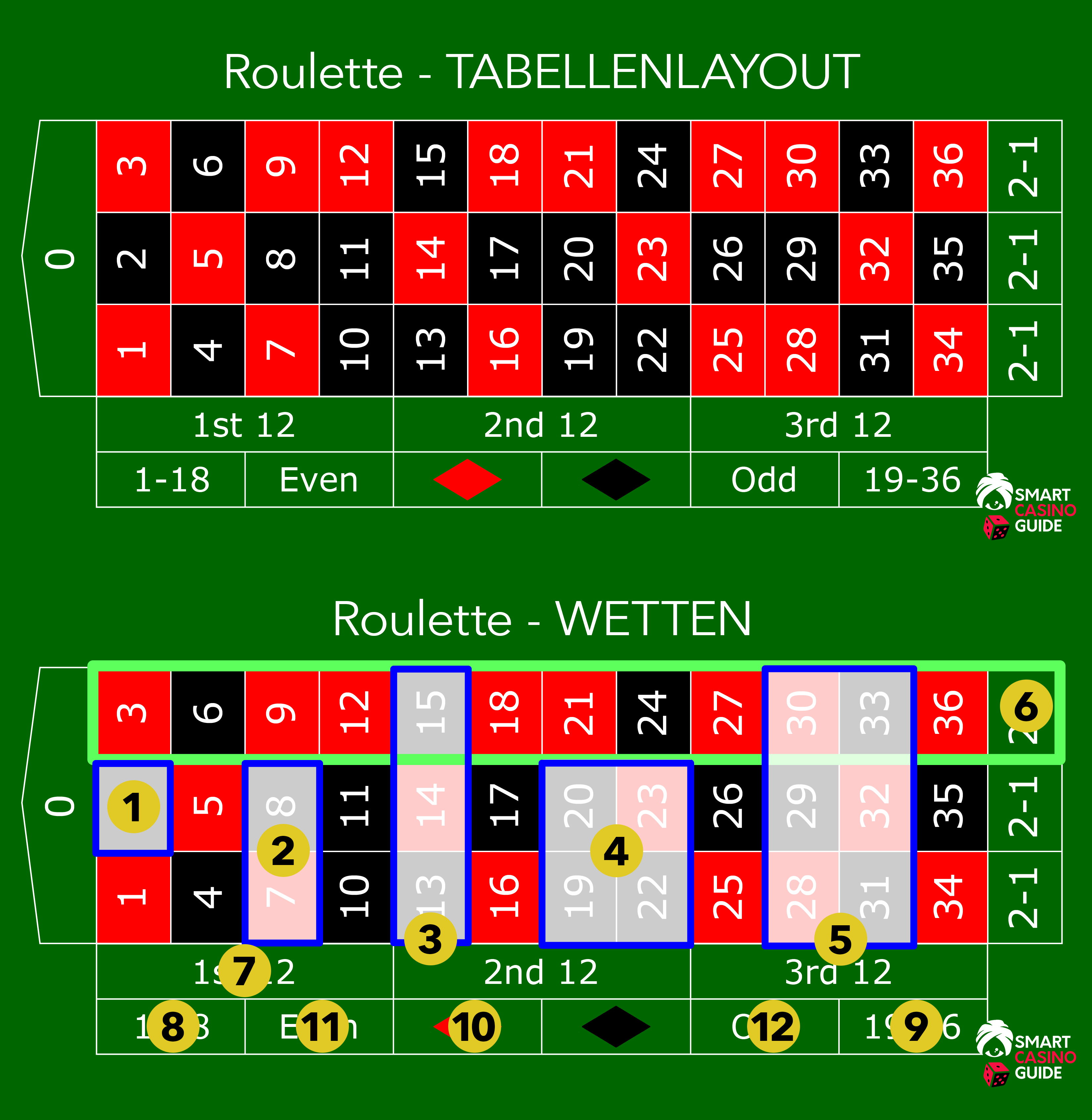 Wie spielt man roulette regeln einfach erklärt tabellenlayout ungerade zahlen beim roulette schwarz als farbe Gerade beim Roulette