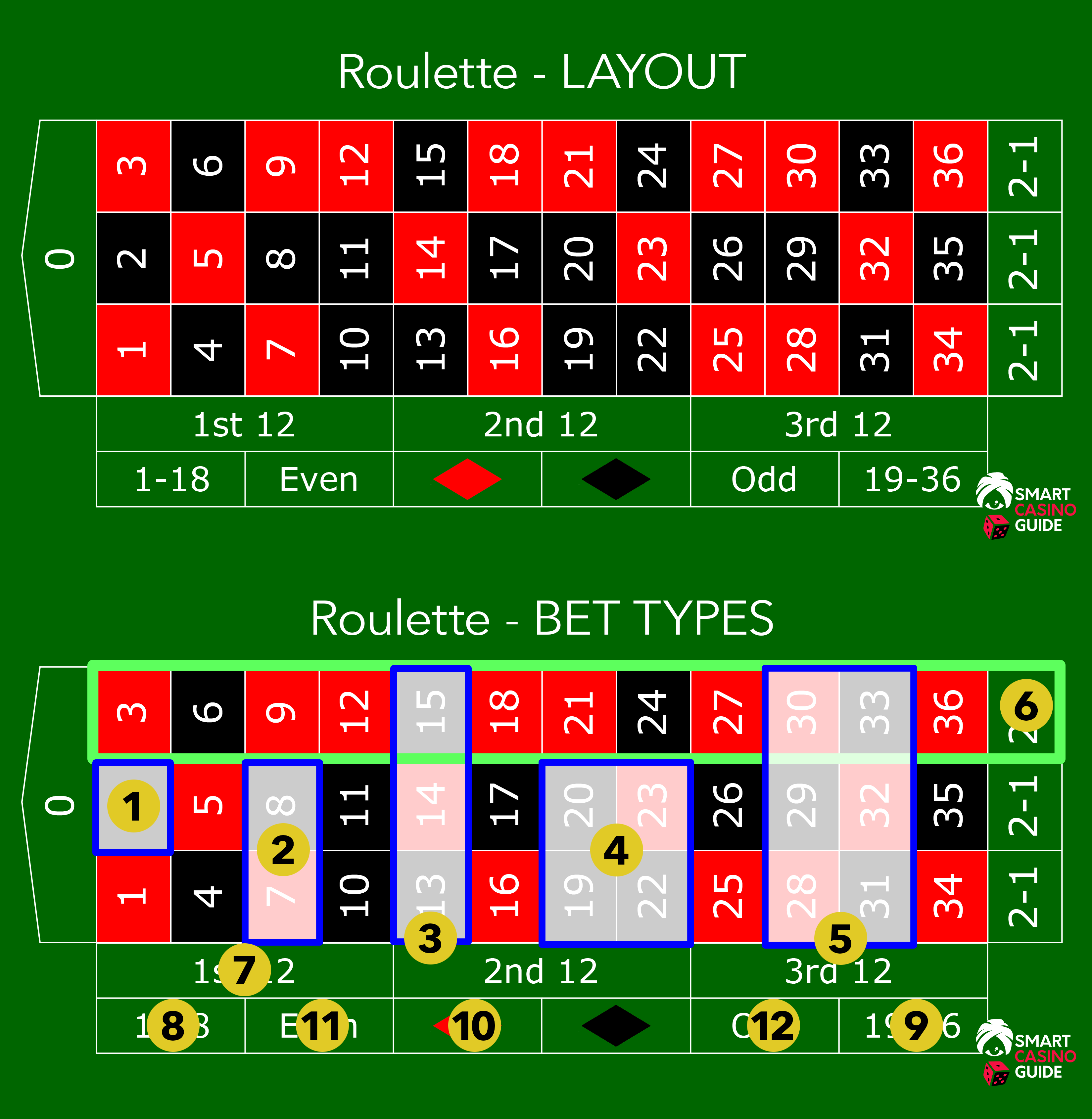 Online roulette table layout, roulette bets - roulette inside bets and roulette outside bets
