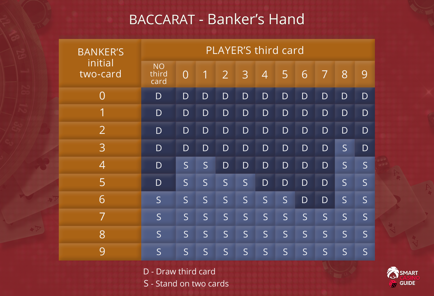 Baccarat Third Card Rule