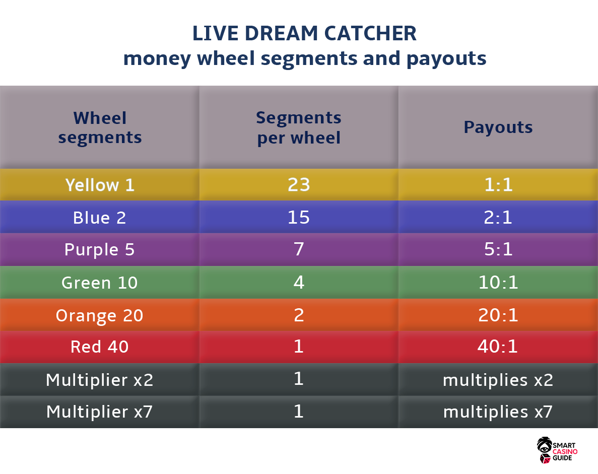 Live dream catcher game money wheel segments and payouts table
