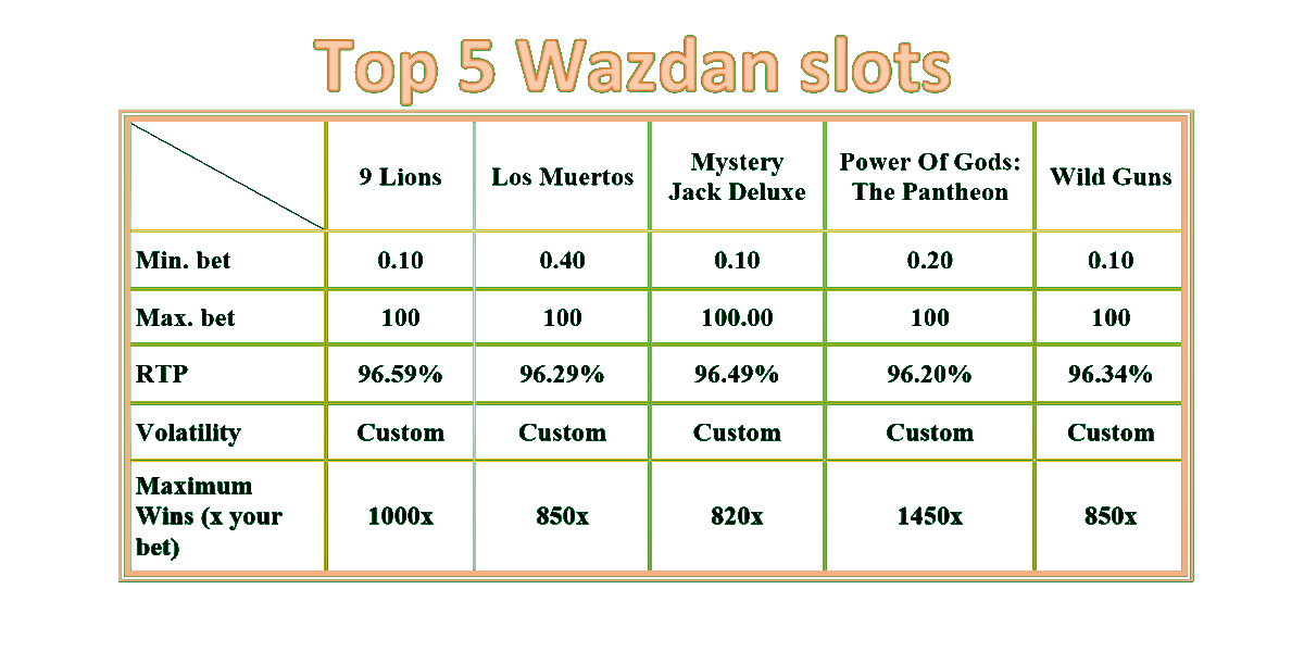 Wazdan Top 5 slot games bet ranges and RTP