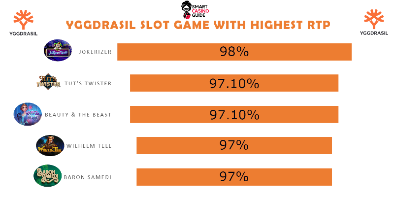 Yggdrasil highest RTP slots list