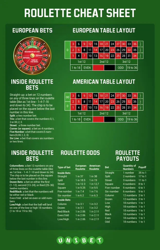 American & European Roulette Table Odds and Payouts - Unibet