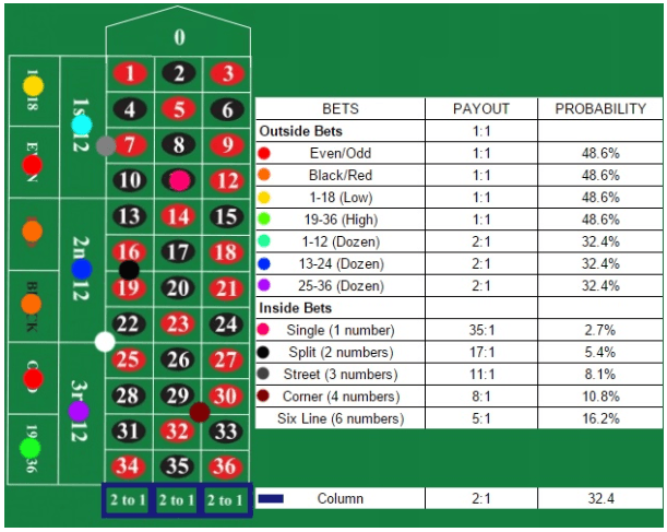 European roulette - probabilities in roulette