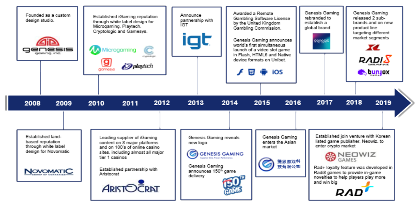 Genesis Gaming casino History