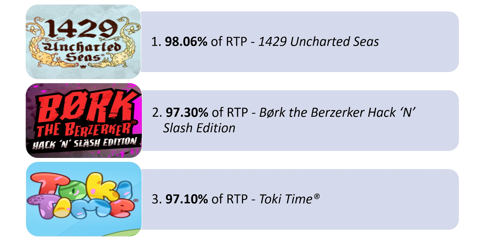 Thunderkick TOP 3 highest RTP slots - First is 1429 Uncharted Seas slot game
