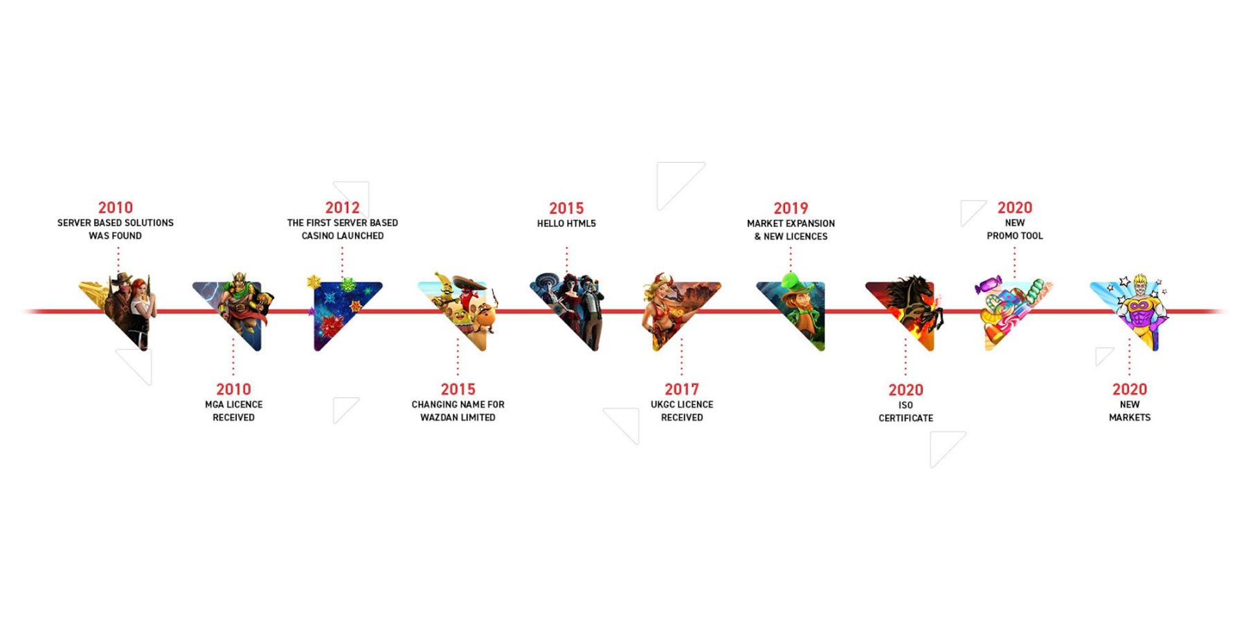 Wazdan Limited History