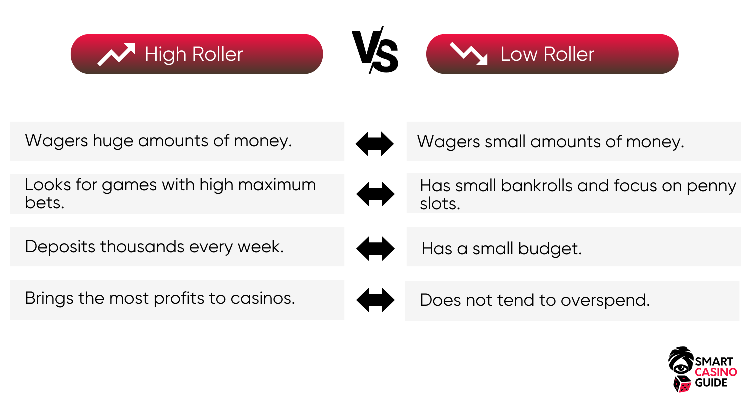 high-roller-online-casino-players-vs-low-roller