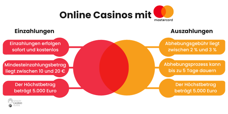 Gebühren-und-Limits-in-einem-Online-Casino-mit-Mastercard